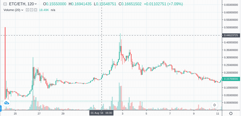 Scoperta del prezzo degli ETC post-forchetta, con un picco di 0,4 ETH/ETC